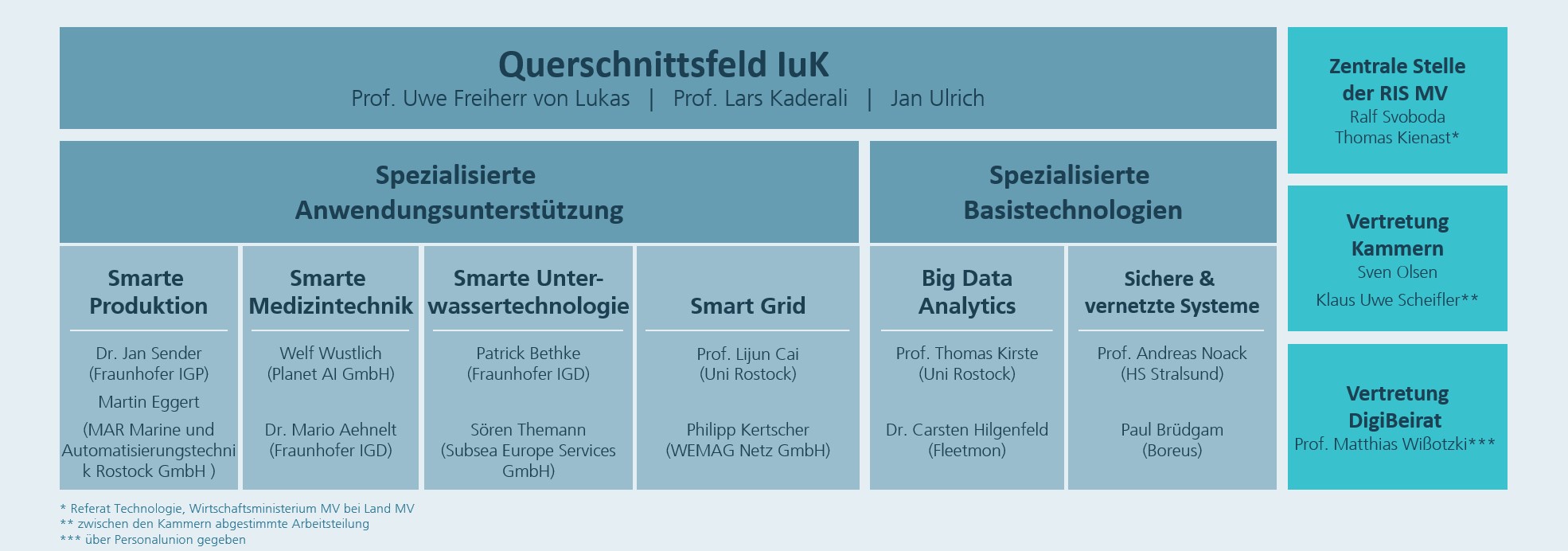 Organigramm des RIS-MV-Netzwerks mit Anwendungsunterstützungs- und Basistechnologiebereichen.